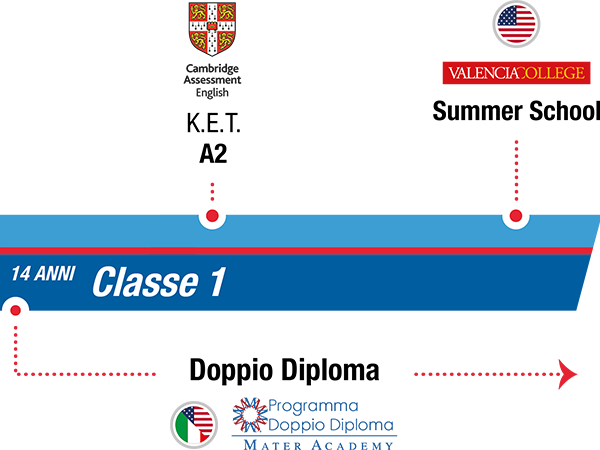 istituto-nobile-aviation-college-timeline-bilinguismo-1anno