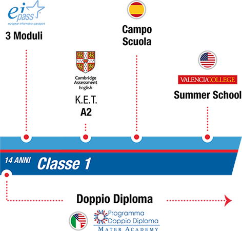 istituto-nobile-aviation-college-timeline-piano-di-studi-1anno