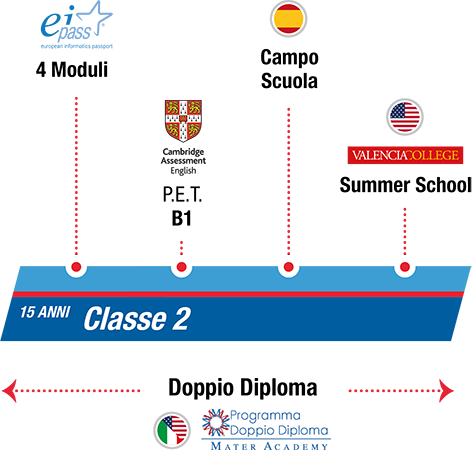 istituto-nobile-aviation-college-timeline-piano-di-studi-2anno