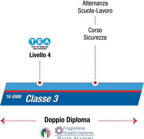 istituto-nobile-aviation-college-timeline-piano-di-studi-3anno