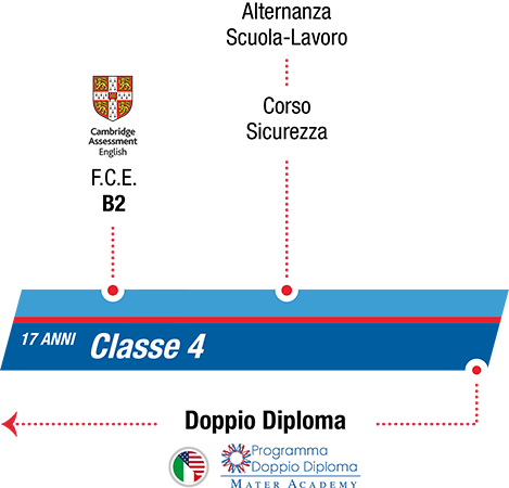 istituto-nobile-aviation-college-timeline-piano-di-studi-4anno