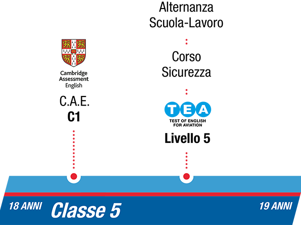 istituto-nobile-aviation-college-timeline-piano-di-studi-5anno