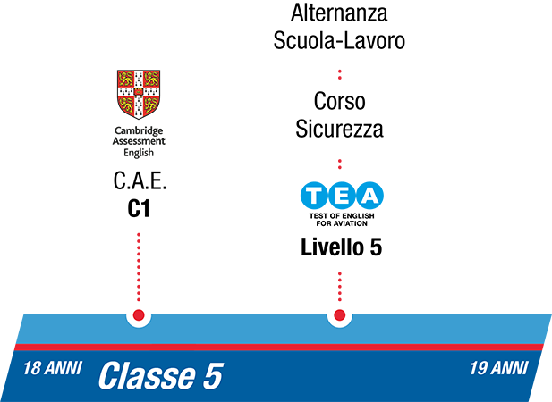 istituto-nobile-aviation-college-timeline-piano-di-studi-5anno