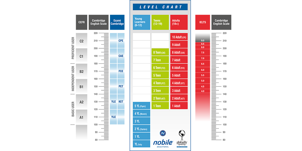 nobile-educational-livelli-inglese