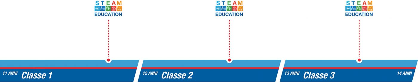 istituto-nobile-middle-school-SEZ3-steam