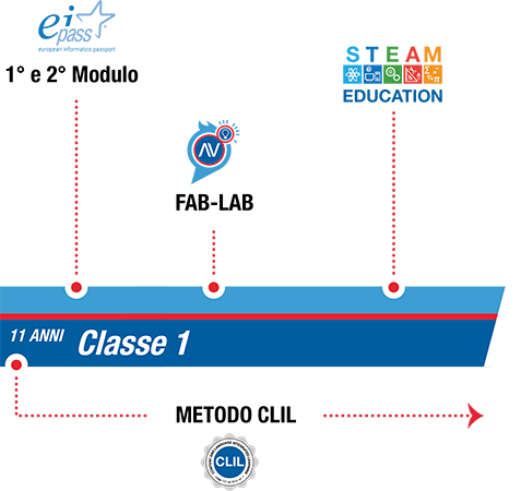 istituto-nobile-middle-school-timeline-piano-di-studi-1anno