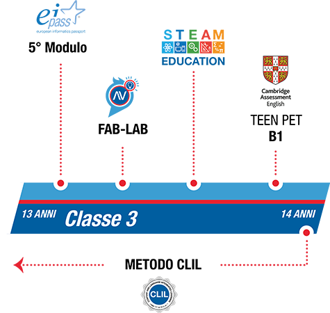 istituto-nobile-middle-school-timeline-piano-di-studi-3anno