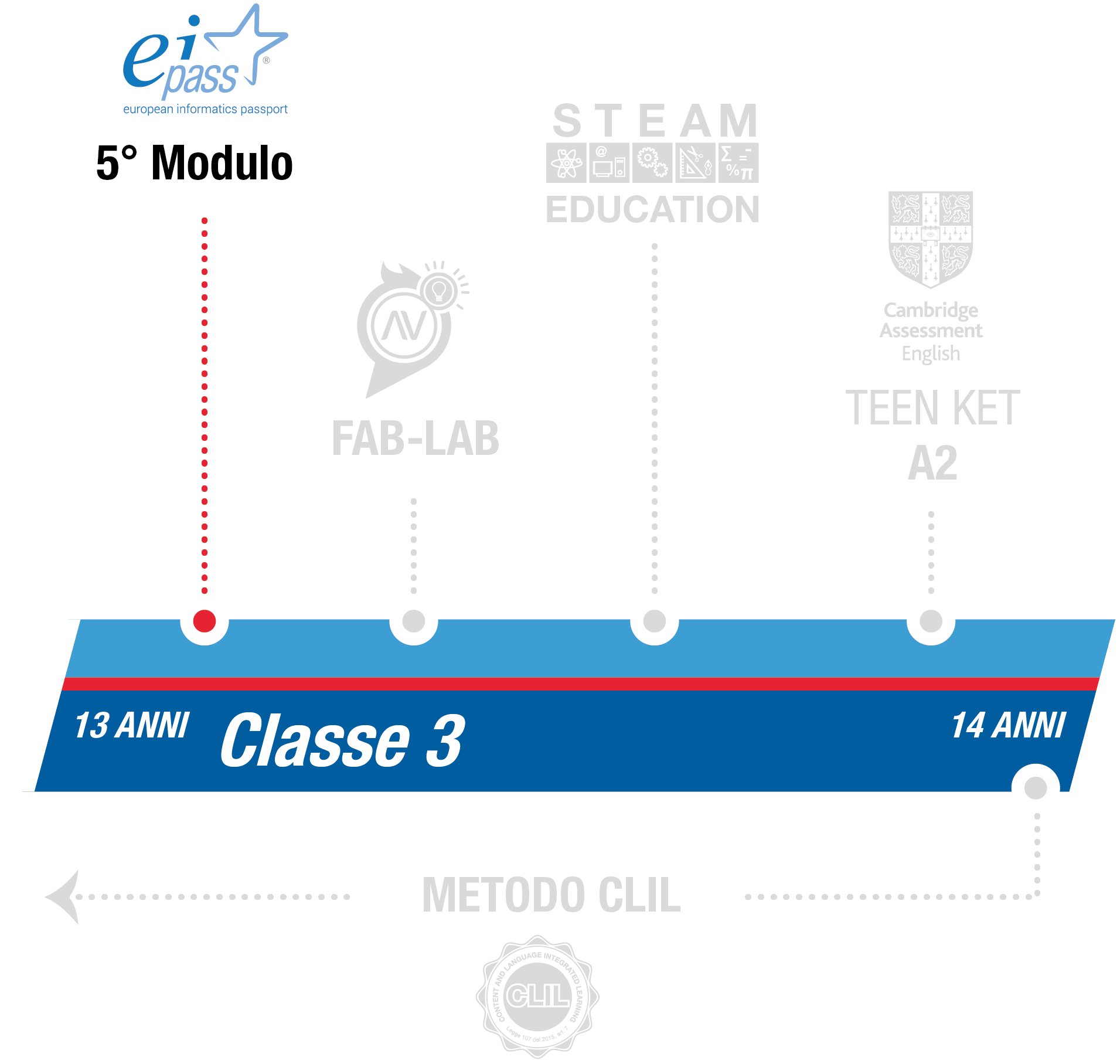 istituto-nobile-middle-school-eipass-3anno